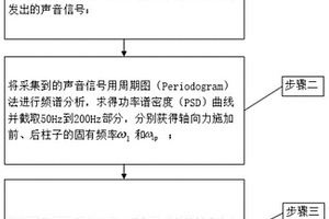 基于聲音信號(hào)的立柱軸向力識(shí)別方法