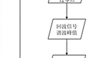 電磁超聲回波聲時計算方法及其應用