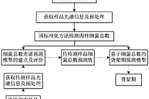 生鮮豬肉貨架期快速無(wú)損評(píng)價(jià)方法及檢測(cè)系統(tǒng)