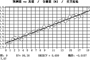 基于近紅外光譜技術(shù)的茶葉非法添加物鑒別方法