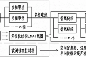 多相位結構的電磁超聲換能器及超聲波高效激發(fā)的方法