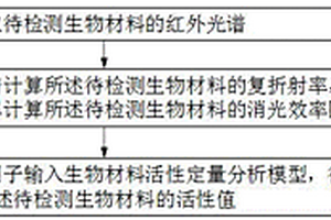 生物材料活性定量判定方法、裝置及其分析模型構(gòu)建方法