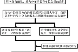 導波激勵源特性分析方法