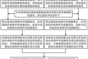 交叉線圈式磁致伸縮扭轉導波傳感器結構參數(shù)的優(yōu)化方法