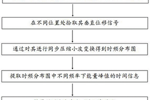 計(jì)算激光聲表面波頻散曲線的方法