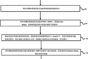 鈦/鉭復合板的制備方法及其產品