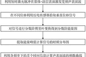 基于激光聲表面波的時(shí)頻信息和頻散曲線的獲取方法