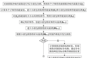 用于擋土墻結(jié)構(gòu)系統(tǒng)的損傷識(shí)別方法