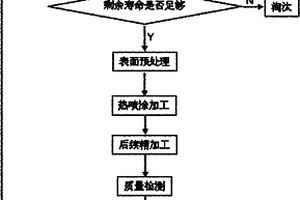 工程機(jī)械輪軸的再制造方法及其涂層