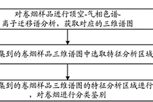 對卷煙分類鑒別的方法