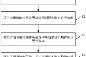 閥門密封焊縫水耦合超聲波無(wú)損檢測(cè)方法及系統(tǒng)