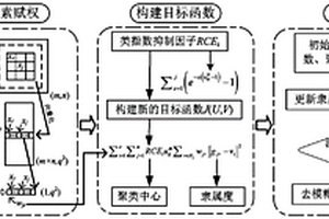 融入類指數(shù)抑制因子的像素塊聚類無損檢測(cè)圖像分割方法