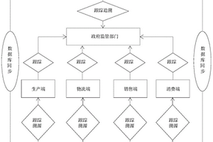 基于無損傷檢測(cè)技術(shù)賦能區(qū)塊鏈農(nóng)產(chǎn)品質(zhì)量可信溯源系統(tǒng)