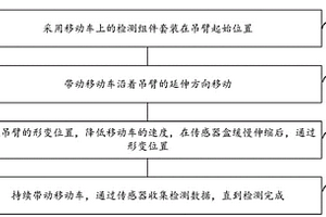 通過自動(dòng)伸縮避障適配吊臂的無損檢測(cè)方法