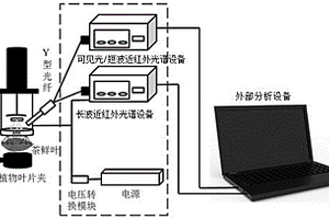 便攜式茶鮮葉關(guān)鍵成分無(wú)損檢測(cè)裝置