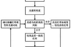 南疆紅棗多參量品質(zhì)快速無(wú)損檢測(cè)方法