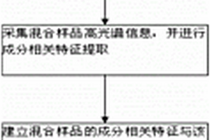 無損檢測冬蟲夏草粉/粉片中偽品含量的方法