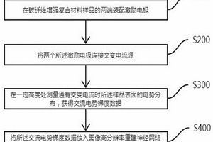 碳纖維增強復合材料無損檢測方法及系統(tǒng)