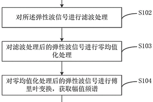 無砟軌道缺陷非接觸式無損檢測方法、終端設備及系統(tǒng)