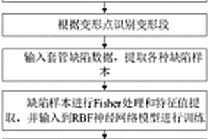 基于電渦流的油田套管缺陷無損檢測方法