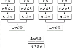 電梯曳引鋼帶的弱磁無損檢測系統(tǒng)