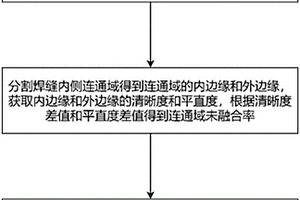 基于計算機(jī)視覺的焊縫缺陷無損檢測方法