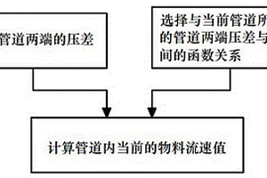 氣力輸送中基于管網(wǎng)阻力特性的物料無(wú)損流速測(cè)量方法與監(jiān)測(cè)裝置