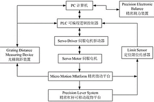 基于虛擬切片無損測(cè)量裝置的精密控制系統(tǒng)