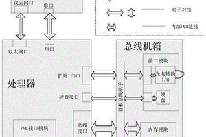 處理器板卡參數(shù)無損式自動測試方法和監(jiān)控主機(jī)裝置