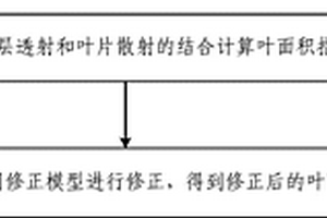 棉花葉面積指數(shù)快速無(wú)損測(cè)定方法