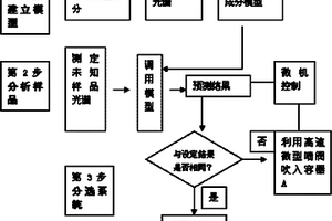 基于近紅外作物單籽粒成分無損檢測篩選方法