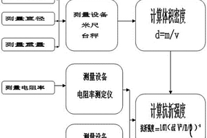 石墨電極及其接頭抗折強(qiáng)度的無損檢測(cè)方法