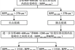 快速確定月球玻璃類型的無損分析方法