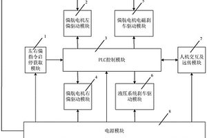 風(fēng)力發(fā)電機(jī)無損偏航控制和故障預(yù)警系統(tǒng)及方法