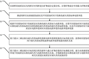 基于水溶液侵蝕環(huán)境下炭質(zhì)巖石耐久性的無損評(píng)價(jià)方法