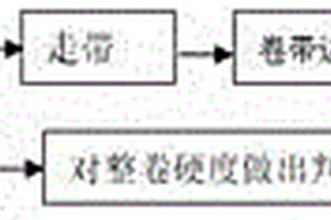 整卷無損鈦及鈦合金卷帶性能預(yù)判的方法