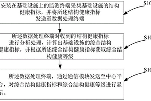 多維度結(jié)構(gòu)健康無(wú)損識(shí)別方法及系統(tǒng)