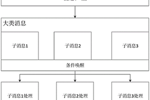 無損的線程間傳遞消息的處理方法、系統(tǒng)、設(shè)備及在終端