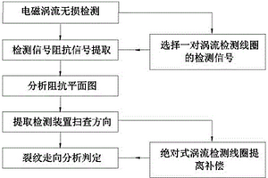 焊縫裂紋走向的渦流檢測(cè)方法及其檢測(cè)裝置