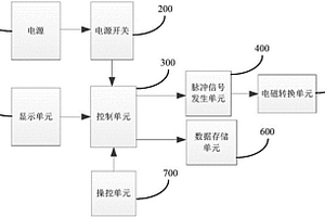 風(fēng)電機(jī)組超速保護(hù)系統(tǒng)的檢測裝置及其檢測方法