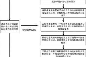 基于圖像識(shí)別的農(nóng)作物蟲(chóng)害檢測(cè)方法、檢測(cè)系統(tǒng)及設(shè)備