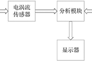 基于電渦流傳感器和神經(jīng)網(wǎng)絡(luò)的電纜芯材質(zhì)預(yù)測模型建立方法及檢測裝置