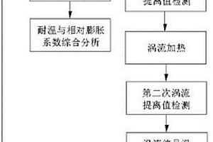 金屬表面覆層耐溫與相對(duì)膨脹系數(shù)的檢測(cè)方法和裝置