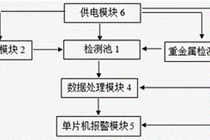 水中濁度及重金屬元素含量檢測監(jiān)控報警裝置