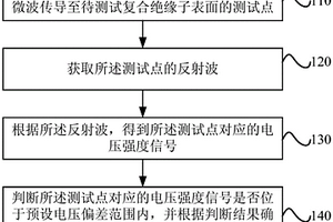 復(fù)合絕緣子的缺陷的檢測(cè)方法、設(shè)備和系統(tǒng)