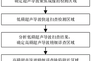 超聲導(dǎo)波多分辨率聚焦成像管道檢測方法及裝置