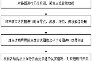 基于三維探地雷達(dá)檢測的裂縫評價(jià)方法