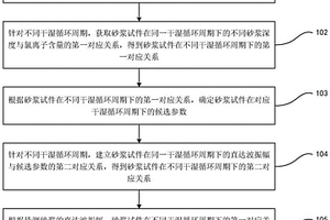 砂漿中氯離子含量的檢測方法、裝置、終端及存儲(chǔ)介質(zhì)