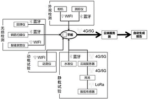 數(shù)字化橋梁檢測(cè)系統(tǒng)