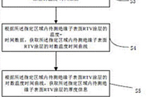 絕緣子表面RTV涂層涂覆效果評估方法、裝置及系統(tǒng)